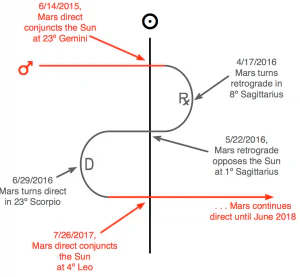 מהלך מרס במזלות ביחס לשמש